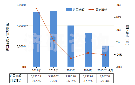 2011-2015年9月中國(guó)棕櫚液油(熔點(diǎn)為19℃-24℃,未經(jīng)化學(xué)改性)(HS15119010)進(jìn)口總額及增速統(tǒng)計(jì)
